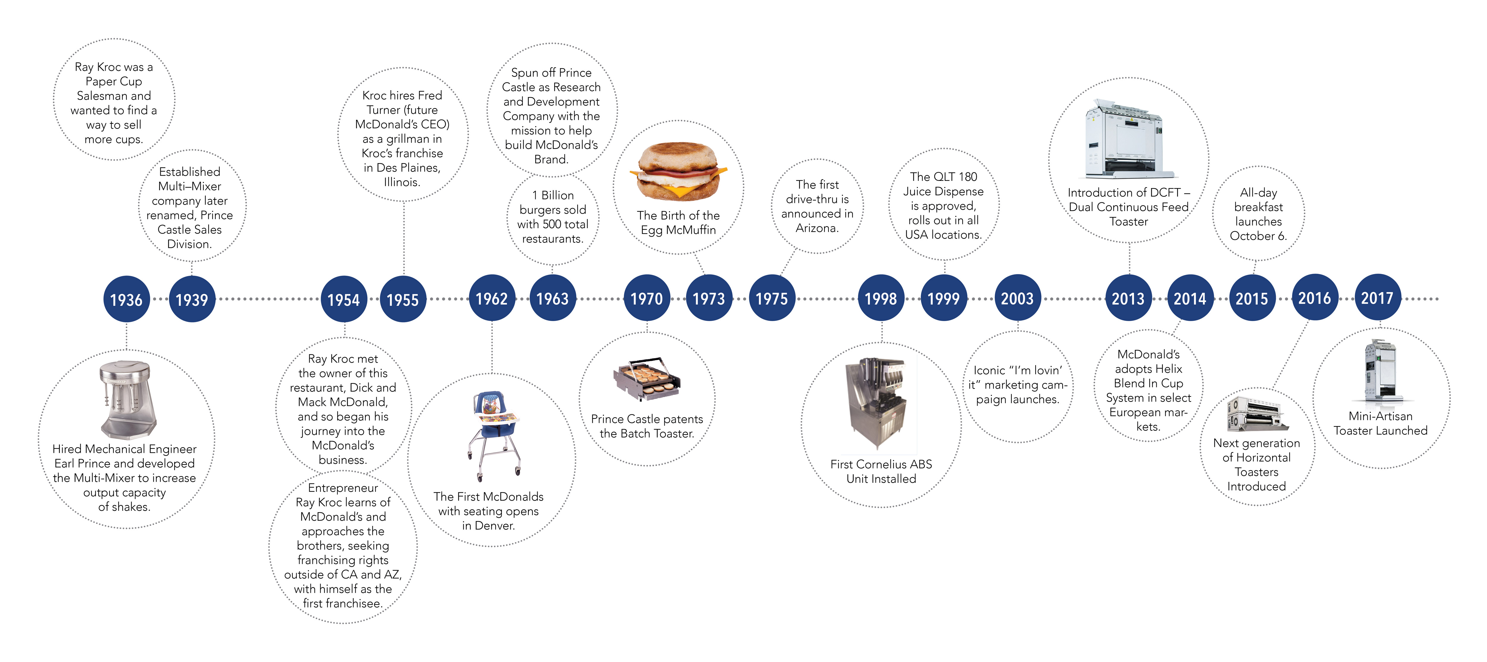 https://mcd.princecastle.com/wp-content/uploads/2019/07/PrinceCastle_McDonalds_Timeline.jpg